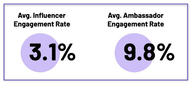 brand ambassador vs influencer engagement rate comparison