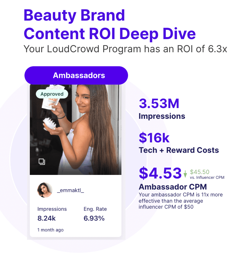 beauty brand content ROI