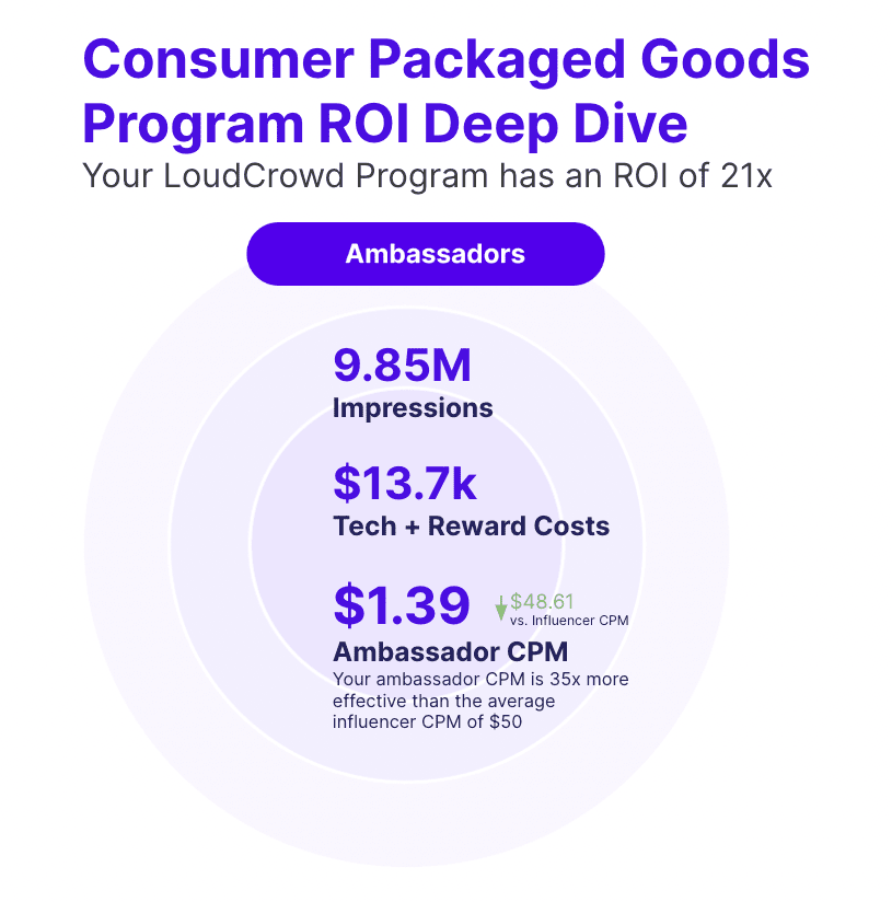 social sales - consumer packaged goods ROI