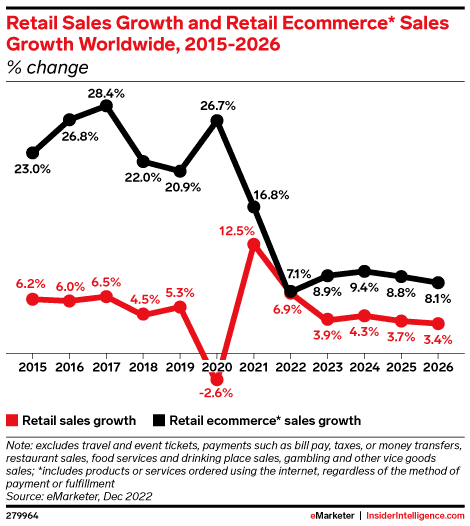 Retail eCommerce sales growth worldwide are facing a major slowdown after the post-pandemic boom.