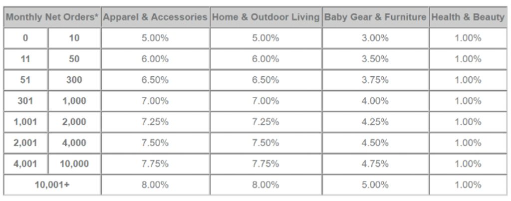 Target Affiliate Program Commission Schedule:
Apparel: 5%
Home & Outdoor Living: 5%
Baby Gear & Furniture: 3%
Health & Beauty: 1%