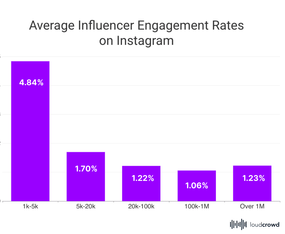 Average Influencer Engagement Rates on Instagram
