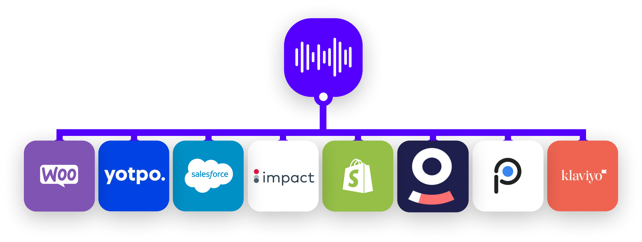 Integrate LoudCrowd with
WooCommerce
Yotpo
salesforce
Impact
Shopify 
Ometria
Partnerize
Klaviyo