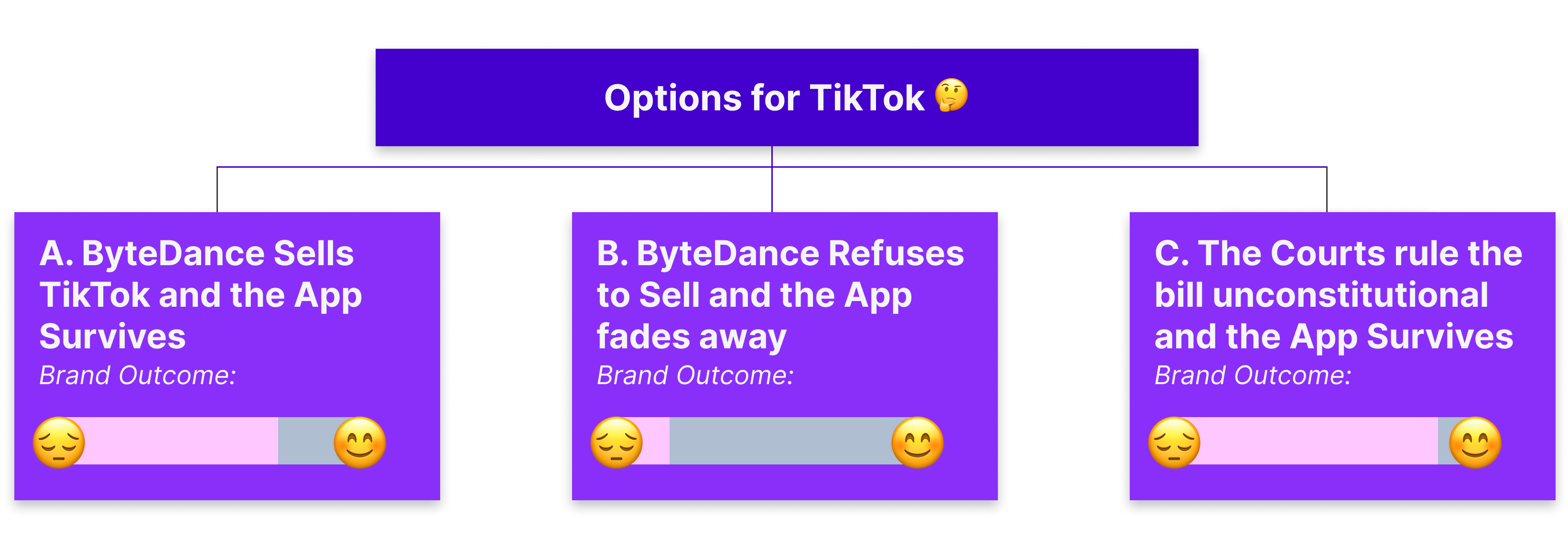 TikTok Ban outcomes;
A. Bytedance sells tiktok and the app surivives
B. Bytedance refuses to sell and the app fades away
C. The Courts rule the bill unconstitutional and the app surivives
