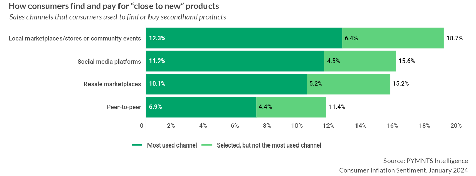 How consumers find and pay for "close to new" products
