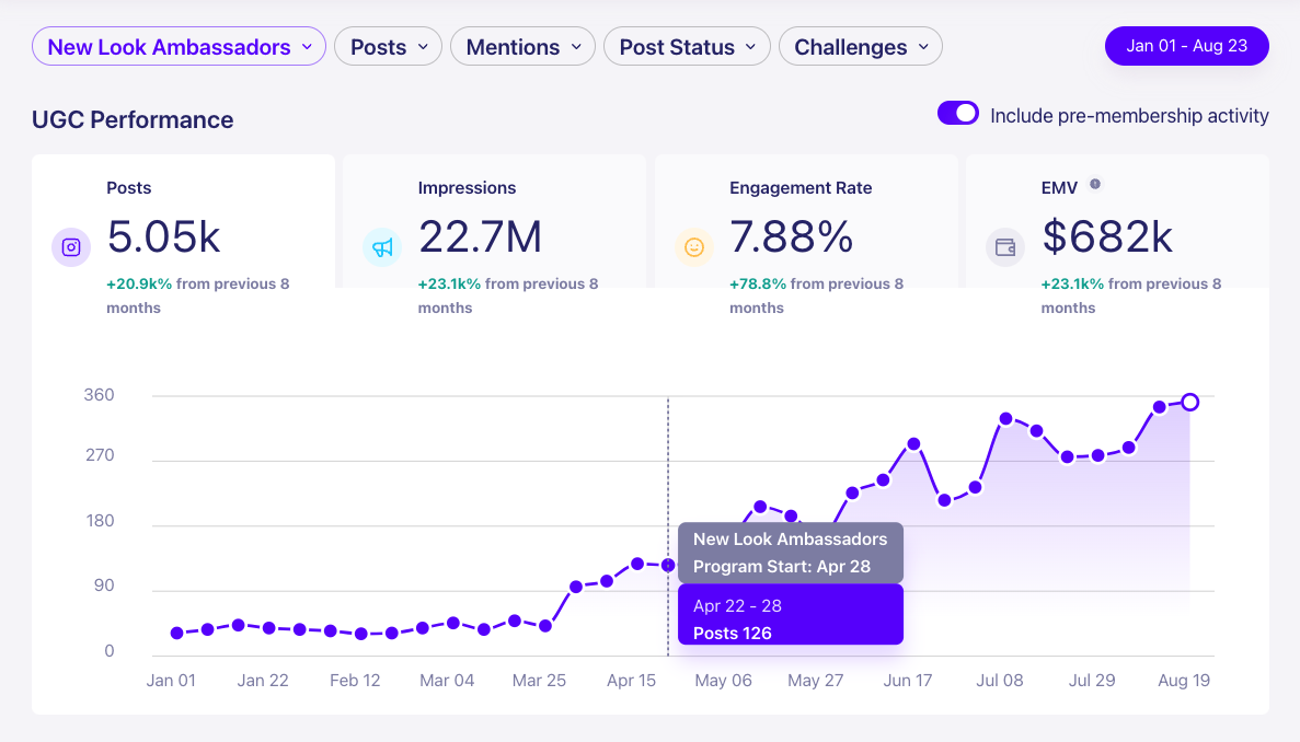 New Look ambassadors posted significantly more UGC after joining the LoudCrowd program