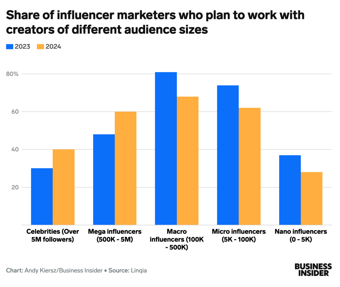 Share of influencer marketers who plan to work with creators of different audience sizes